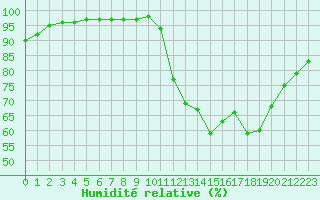 Courbe de l'humidit relative pour Saint-Amans (48)