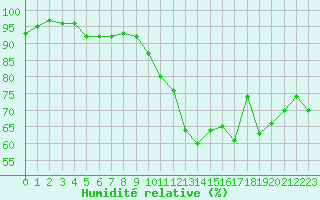 Courbe de l'humidit relative pour Villacoublay (78)