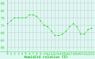 Courbe de l'humidit relative pour Isle-sur-la-Sorgue (84)