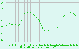 Courbe de l'humidit relative pour Strasbourg (67)