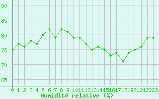 Courbe de l'humidit relative pour Gruissan (11)