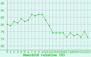 Courbe de l'humidit relative pour Douzens (11)