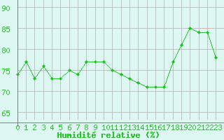 Courbe de l'humidit relative pour Six-Fours (83)