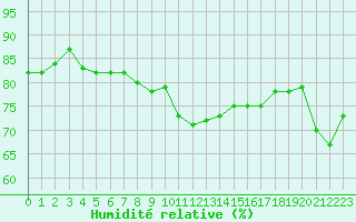 Courbe de l'humidit relative pour Bellengreville (14)