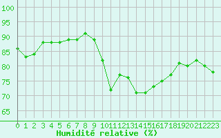 Courbe de l'humidit relative pour Marseille - Saint-Loup (13)