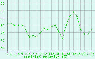 Courbe de l'humidit relative pour Lans-en-Vercors - Les Allires (38)
