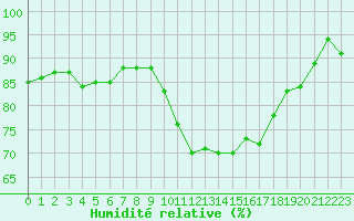 Courbe de l'humidit relative pour Hyres (83)