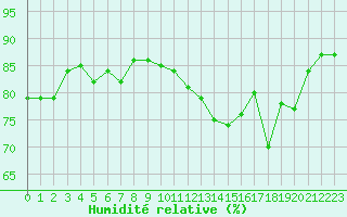 Courbe de l'humidit relative pour Le Talut - Belle-Ile (56)