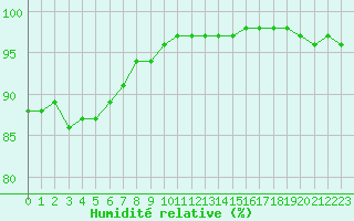 Courbe de l'humidit relative pour Brignogan (29)