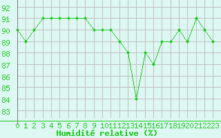 Courbe de l'humidit relative pour L'Huisserie (53)