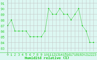 Courbe de l'humidit relative pour Estres-la-Campagne (14)