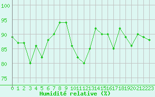Courbe de l'humidit relative pour Roissy (95)
