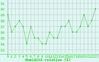 Courbe de l'humidit relative pour Saclas (91)