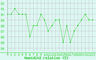 Courbe de l'humidit relative pour Beaucroissant (38)
