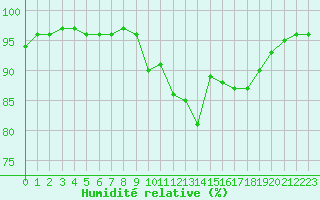 Courbe de l'humidit relative pour Vichy (03)