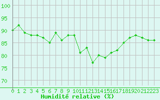 Courbe de l'humidit relative pour Angers-Beaucouz (49)