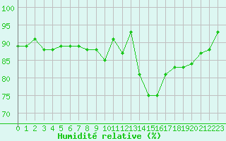 Courbe de l'humidit relative pour Cavalaire-sur-Mer (83)