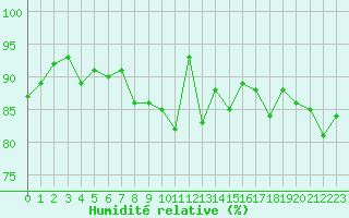 Courbe de l'humidit relative pour Ciudad Real (Esp)