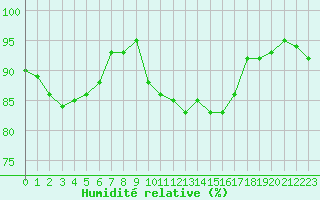 Courbe de l'humidit relative pour Sanary-sur-Mer (83)