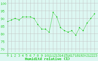 Courbe de l'humidit relative pour Abbeville (80)