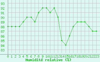 Courbe de l'humidit relative pour Bellengreville (14)