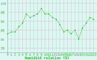 Courbe de l'humidit relative pour Sorcy-Bauthmont (08)