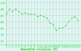 Courbe de l'humidit relative pour Ploeren (56)