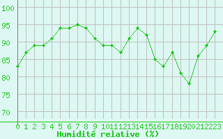 Courbe de l'humidit relative pour Ile de Groix (56)