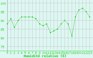 Courbe de l'humidit relative pour Ouessant (29)