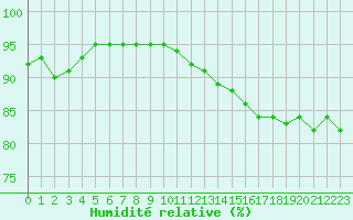 Courbe de l'humidit relative pour Ile d'Yeu - Saint-Sauveur (85)