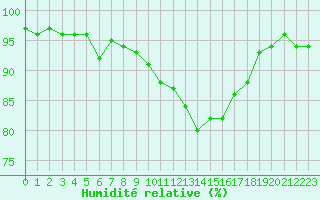 Courbe de l'humidit relative pour Saint-Philbert-de-Grand-Lieu (44)