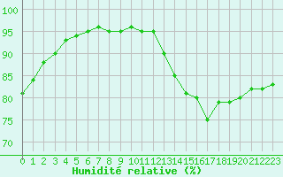 Courbe de l'humidit relative pour Jan (Esp)