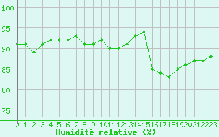 Courbe de l'humidit relative pour Montroy (17)