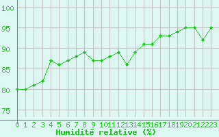 Courbe de l'humidit relative pour Hd-Bazouges (35)