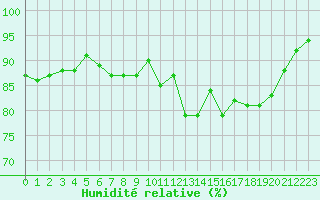 Courbe de l'humidit relative pour Landivisiau (29)