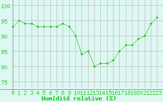 Courbe de l'humidit relative pour Ploudalmezeau (29)