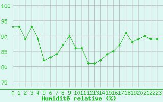 Courbe de l'humidit relative pour La Lande-sur-Eure (61)