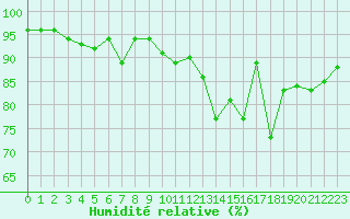 Courbe de l'humidit relative pour Vannes-Sn (56)