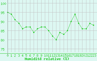 Courbe de l'humidit relative pour Montpellier (34)