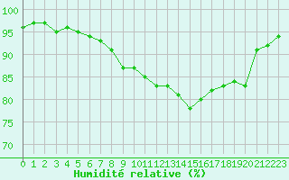 Courbe de l'humidit relative pour Grandfresnoy (60)