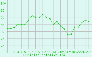 Courbe de l'humidit relative pour Trgueux (22)