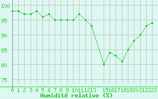 Courbe de l'humidit relative pour Mazres Le Massuet (09)