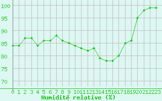 Courbe de l'humidit relative pour Chlons-en-Champagne (51)