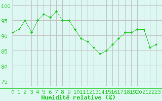 Courbe de l'humidit relative pour Turretot (76)