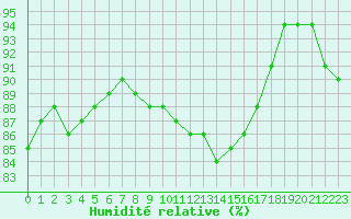 Courbe de l'humidit relative pour Brignogan (29)