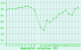 Courbe de l'humidit relative pour Bridel (Lu)