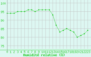 Courbe de l'humidit relative pour Le Bourget (93)