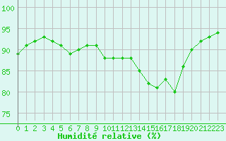 Courbe de l'humidit relative pour Christnach (Lu)