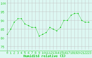 Courbe de l'humidit relative pour Villacoublay (78)