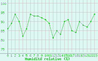 Courbe de l'humidit relative pour Le Touquet (62)